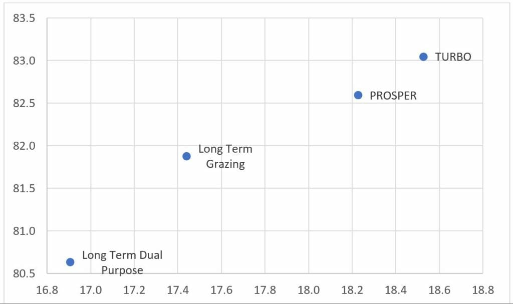 Four-Year mean WSC (%) vs dNDF (%)